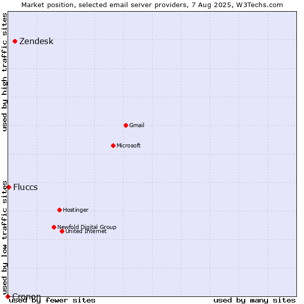 Market position of Zendesk vs. Fluccs vs. Cronon