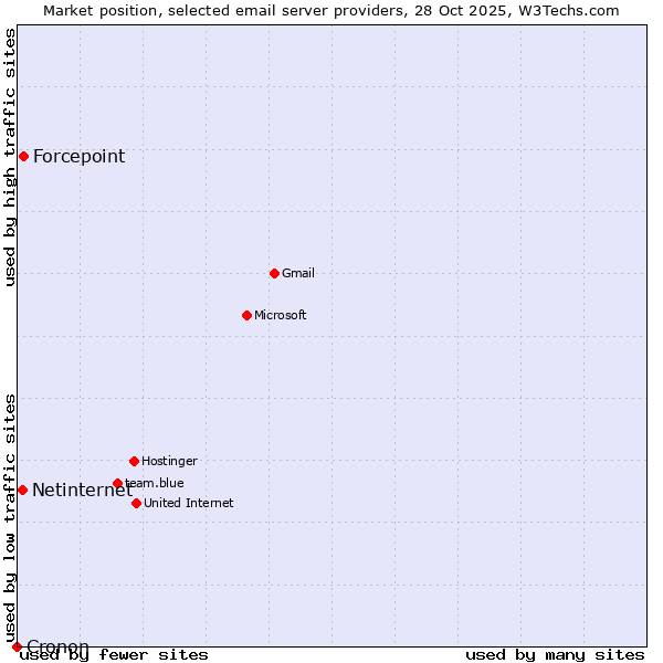 Market position of Forcepoint vs. Netinternet vs. Cronon