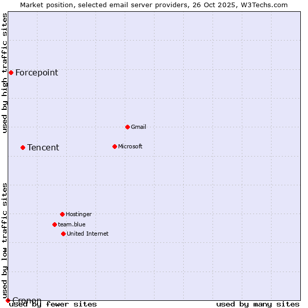 Market position of Tencent vs. Forcepoint vs. Cronon