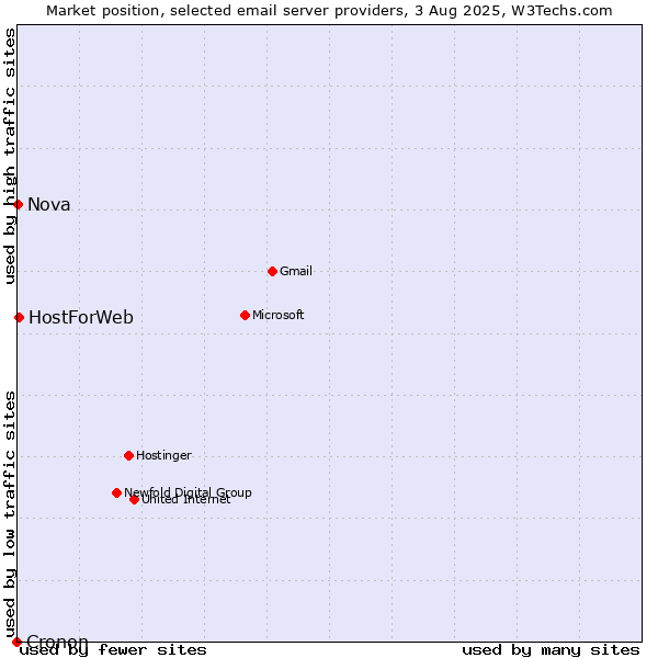 Market position of HostForWeb vs. Nova vs. Cronon