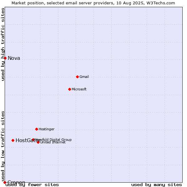 Market position of HostGator vs. Nova vs. Cronon