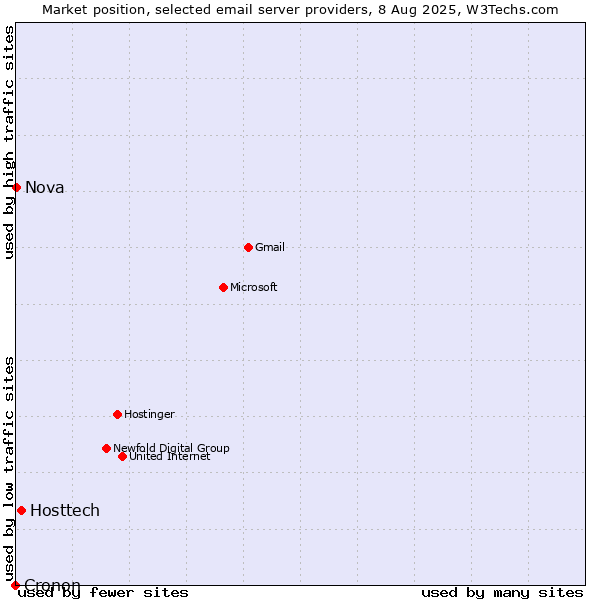 Market position of Hosttech vs. Nova vs. Cronon