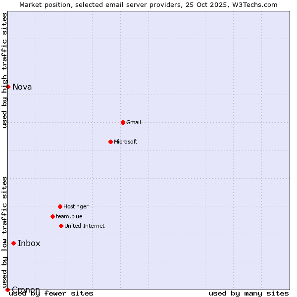 Market position of Inbox vs. Nova vs. Cronon