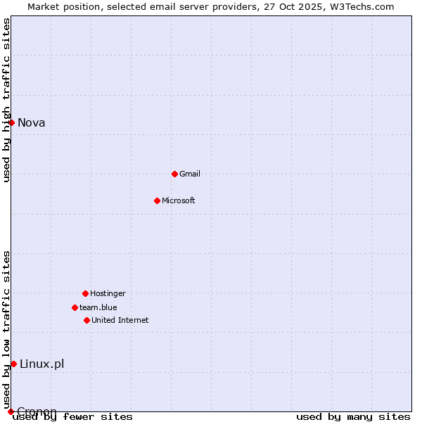 Market position of Linux.pl vs. Nova vs. Cronon