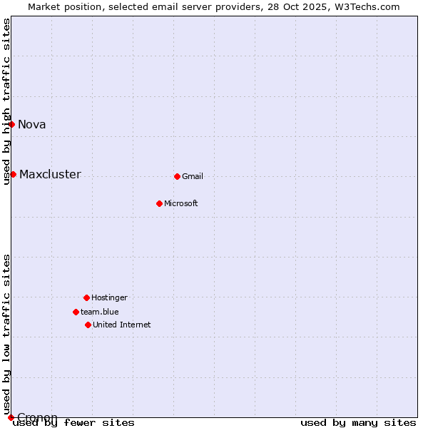 Market position of Maxcluster vs. Nova vs. Cronon