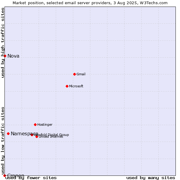 Market position of Namespace vs. Nova vs. Cronon