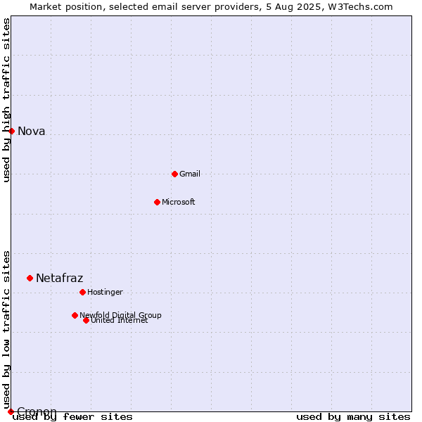 Market position of Netafraz vs. Nova vs. Cronon