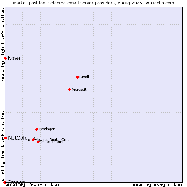 Market position of NetCologne vs. Nova vs. Cronon