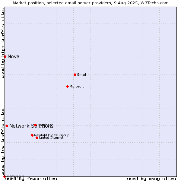 Market position of Network Solutions vs. Nova vs. Cronon