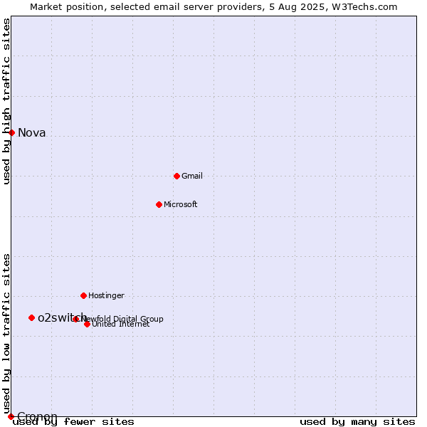 Market position of o2switch vs. Nova vs. Cronon