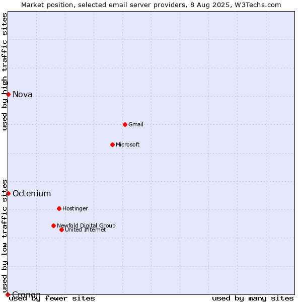 Market position of Nova vs. Octenium vs. Cronon