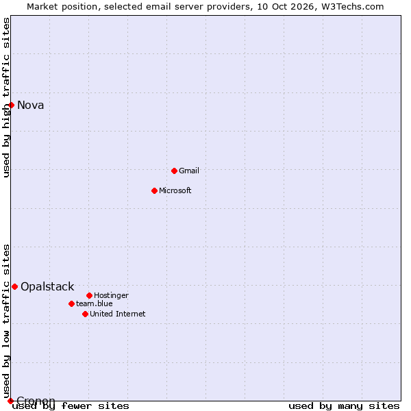 Market position of Opalstack vs. Nova vs. Cronon