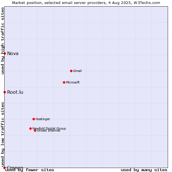 Market position of Root.lu vs. Nova vs. Cronon