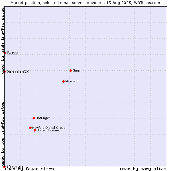 Market position of SecureAX vs. Nova vs. Cronon