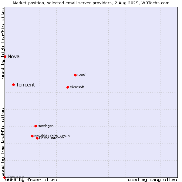 Market position of Tencent vs. Nova vs. Cronon