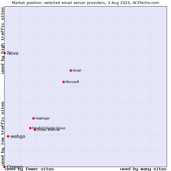 Market position of webgo vs. Nova vs. Cronon