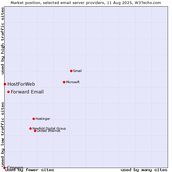 Market position of Forward Email vs. HostForWeb vs. Cronon
