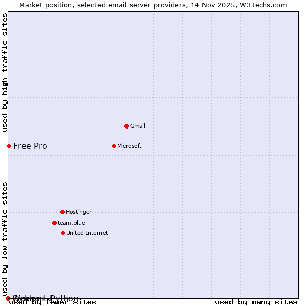 Market position of Free Pro vs. Cronon vs. Webhost Python