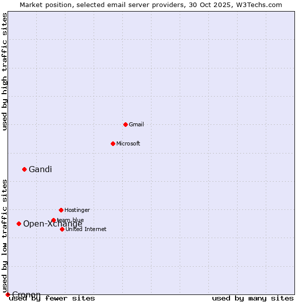 Market position of Gandi vs. Open-Xchange vs. Cronon