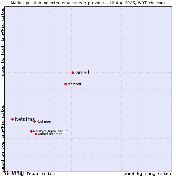 Market position of Gmail vs. Netafraz vs. Cronon