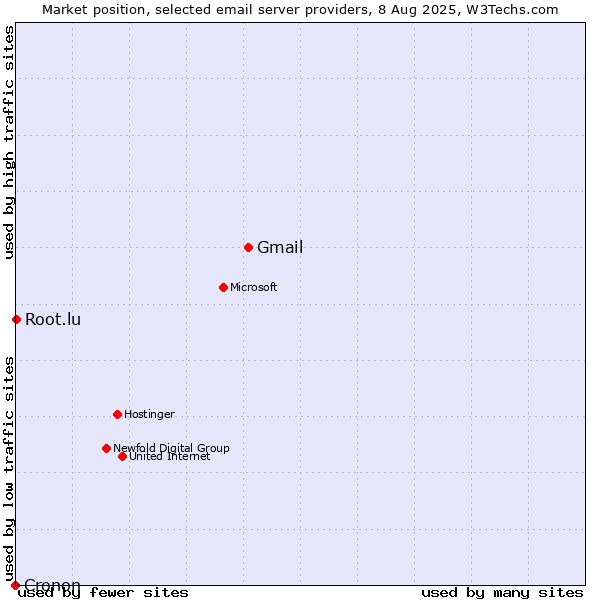Market position of Gmail vs. Root.lu vs. Cronon