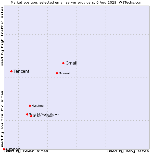 Market position of Gmail vs. Tencent vs. Cronon