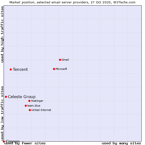 Market position of Tencent vs. Celeste Group vs. Cronon