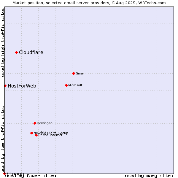 Market position of Cloudflare vs. HostForWeb vs. Cronon
