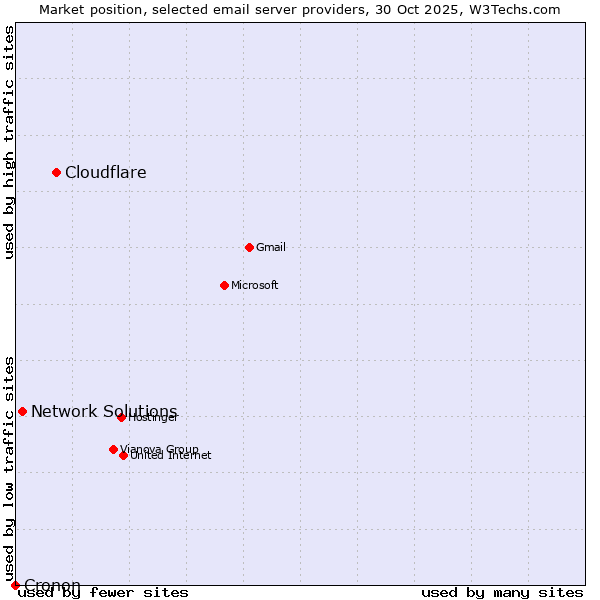 Market position of Cloudflare vs. Network Solutions vs. Cronon