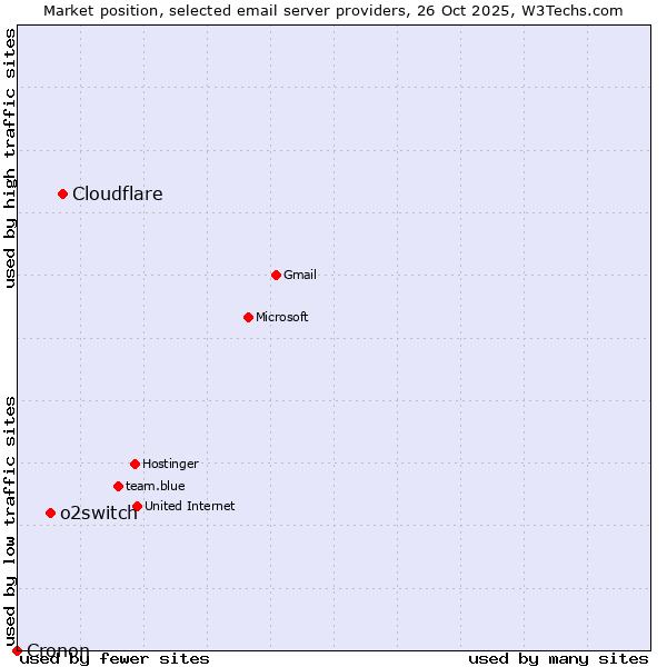 Market position of Cloudflare vs. o2switch vs. Cronon