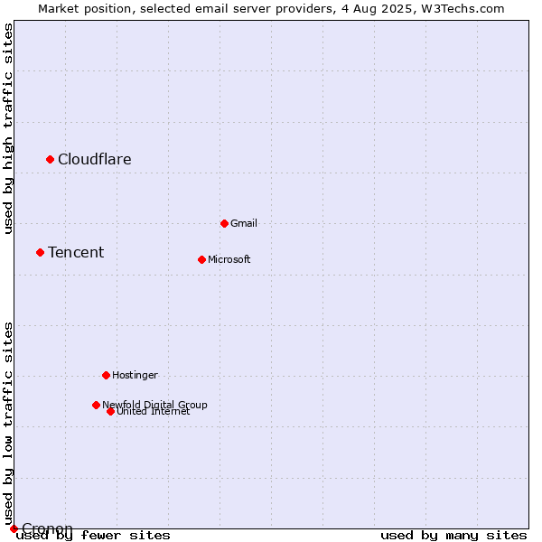 Market position of Cloudflare vs. Tencent vs. Cronon