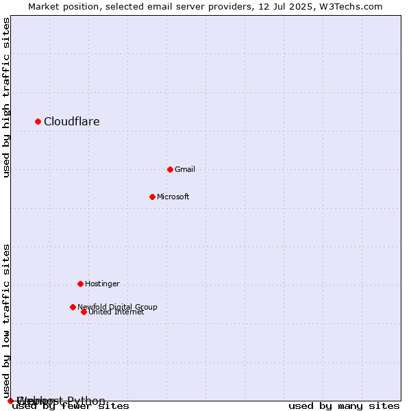 Market position of Cloudflare vs. Cronon vs. Webhost Python