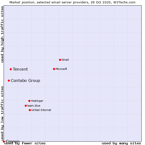 Market position of Tencent vs. Contabo Group vs. Cronon