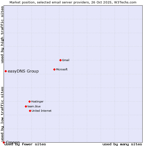 Market position of easyDNS Group vs. Cronon