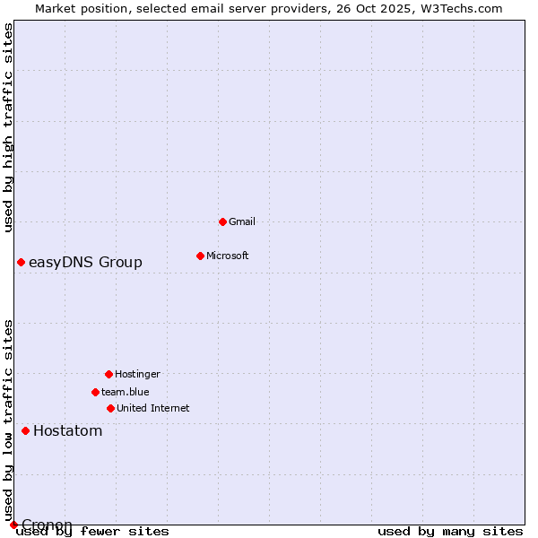 Market position of Hostatom vs. easyDNS Group vs. Cronon