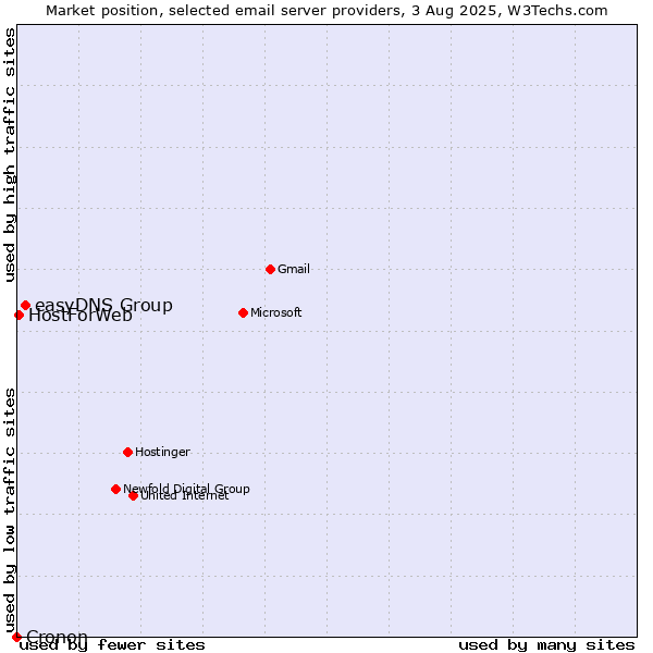 Market position of easyDNS Group vs. HostForWeb vs. Cronon