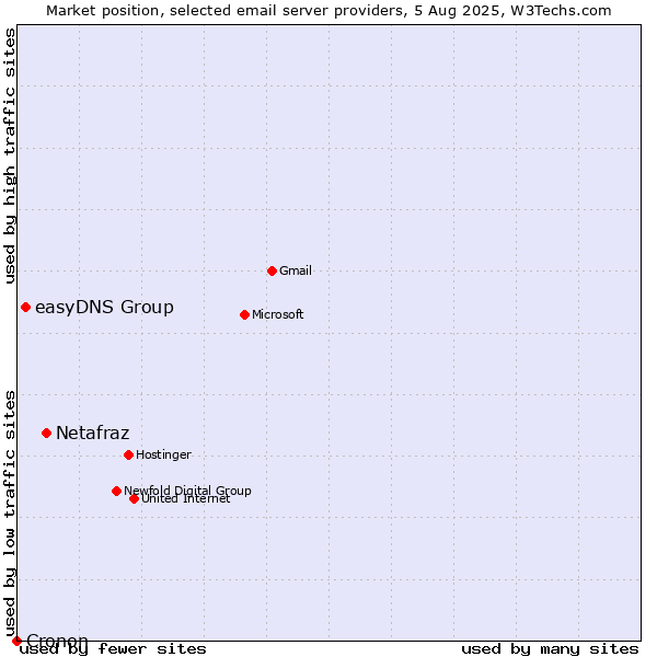 Market position of Netafraz vs. easyDNS Group vs. Cronon