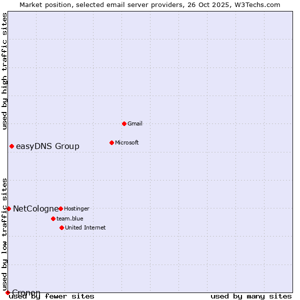Market position of easyDNS Group vs. NetCologne vs. Cronon