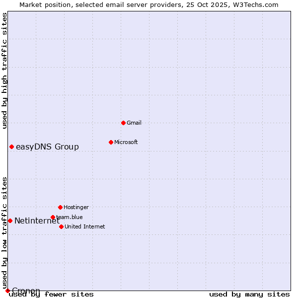 Market position of easyDNS Group vs. Netinternet vs. Cronon