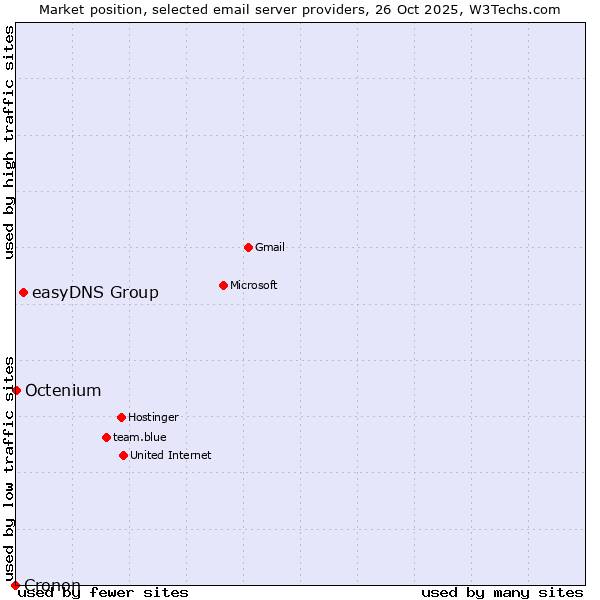 Market position of easyDNS Group vs. Octenium vs. Cronon