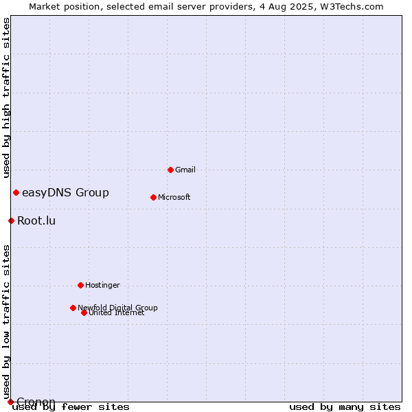 Market position of easyDNS Group vs. Root.lu vs. Cronon