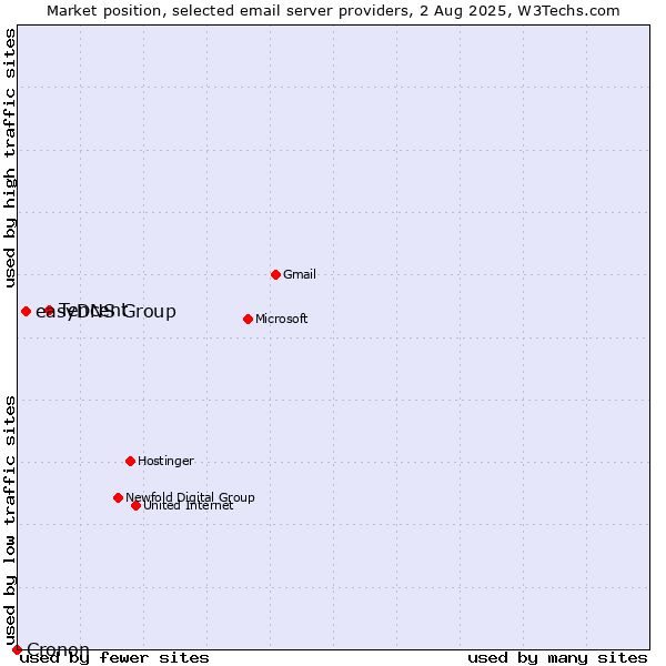 Market position of Tencent vs. easyDNS Group vs. Cronon