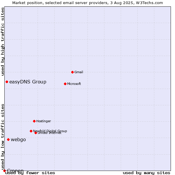 Market position of webgo vs. easyDNS Group vs. Cronon
