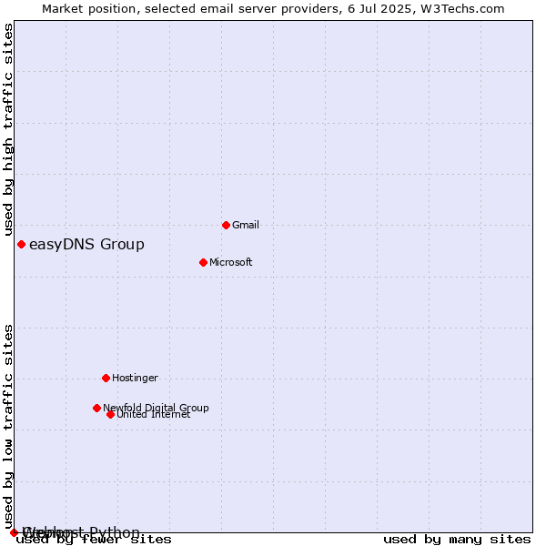Market position of easyDNS Group vs. Cronon vs. Webhost Python