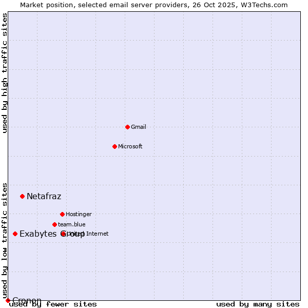 Market position of Netafraz vs. Exabytes Group vs. Cronon