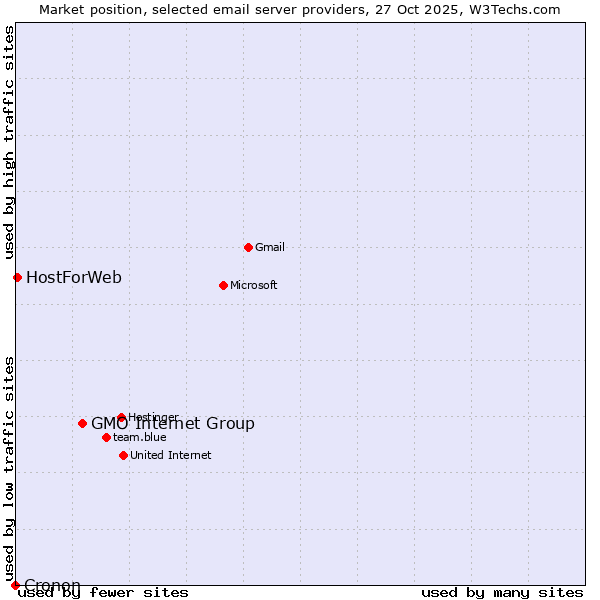 Market position of GMO Internet Group vs. HostForWeb vs. Cronon