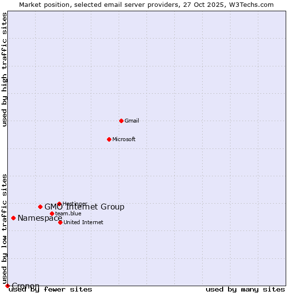Market position of GMO Internet Group vs. Namespace vs. Cronon