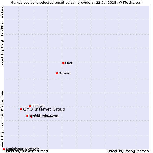 Market position of GMO Internet Group vs. Cronon vs. Webhost Python