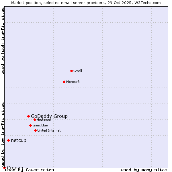 Market position of GoDaddy Group vs. netcup vs. Cronon