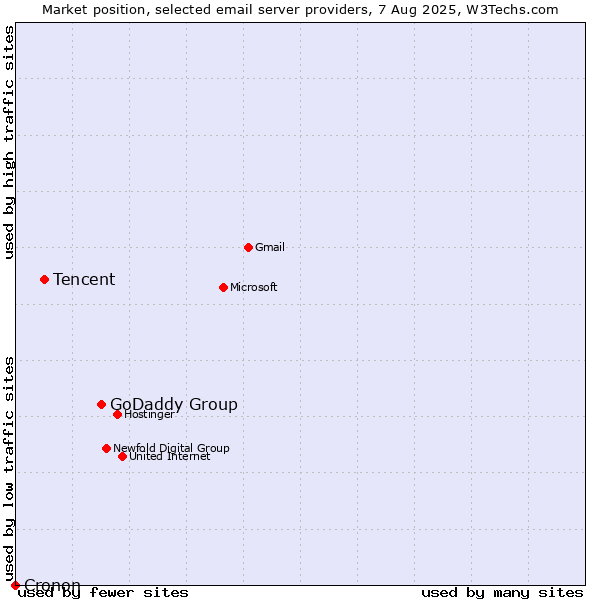 Market position of GoDaddy Group vs. Tencent vs. Cronon
